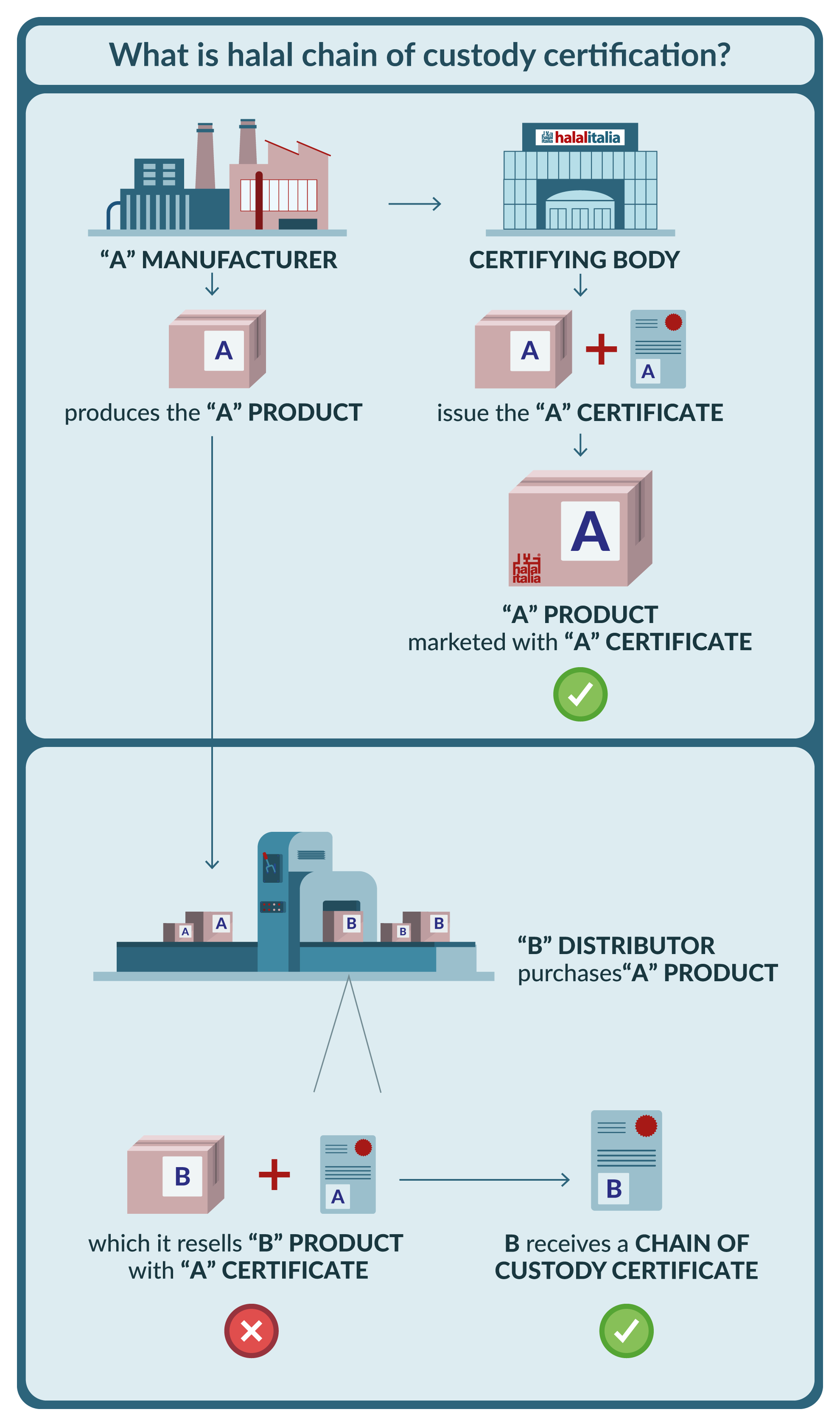 Diagram of halal chain of custody certification