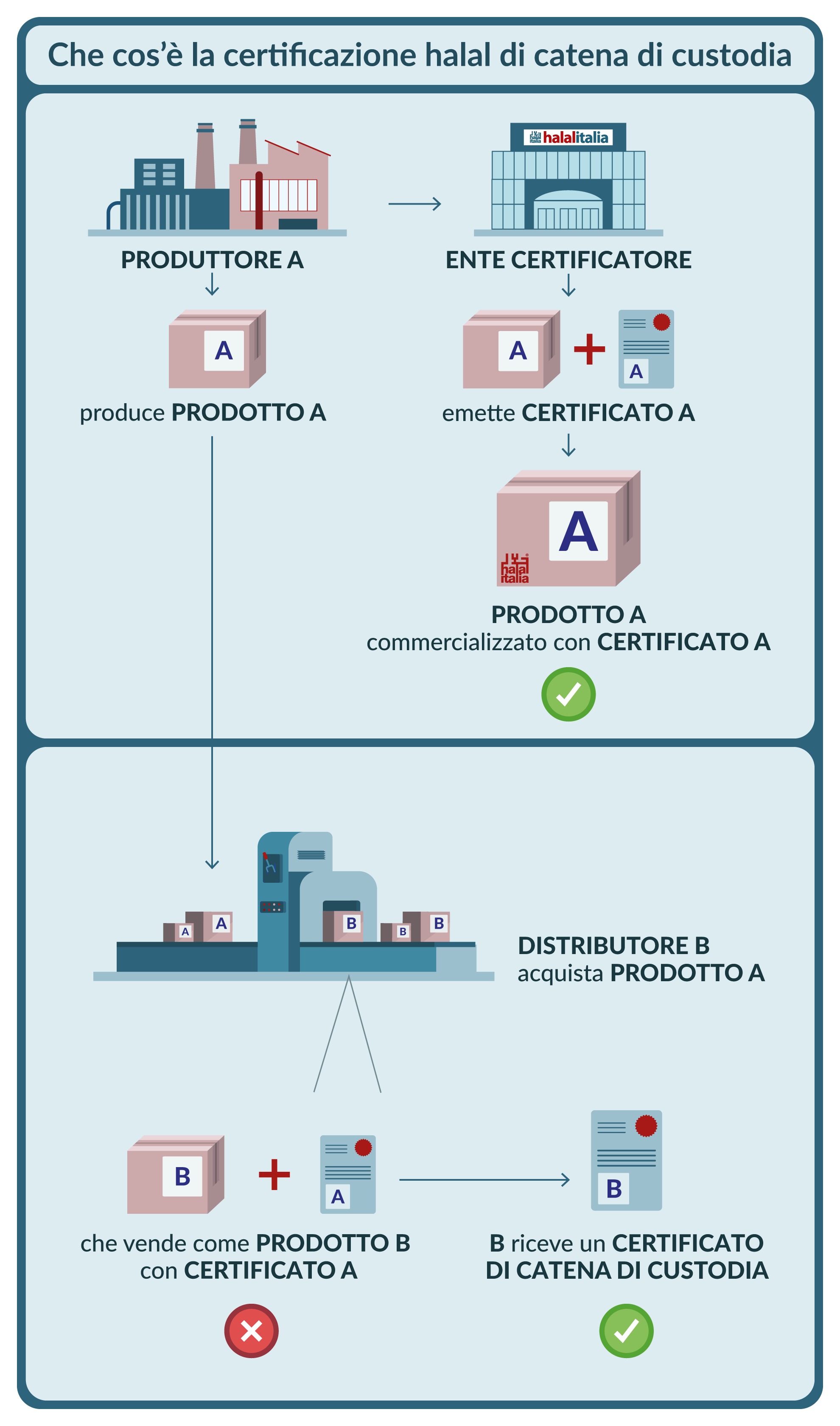 Schema della certificazione halal di catena di custodia